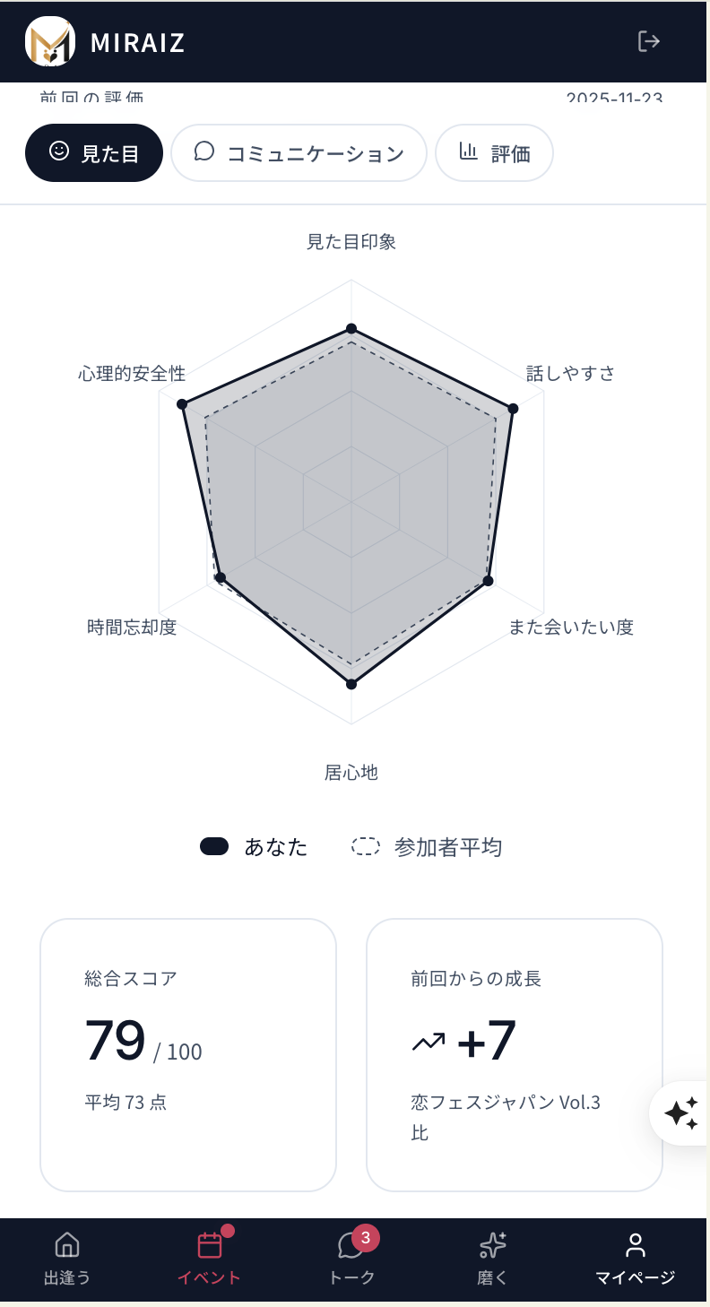 MIRAIZアプリの成長スコア画面。レーダーチャートで自信の伸びを可視化する。